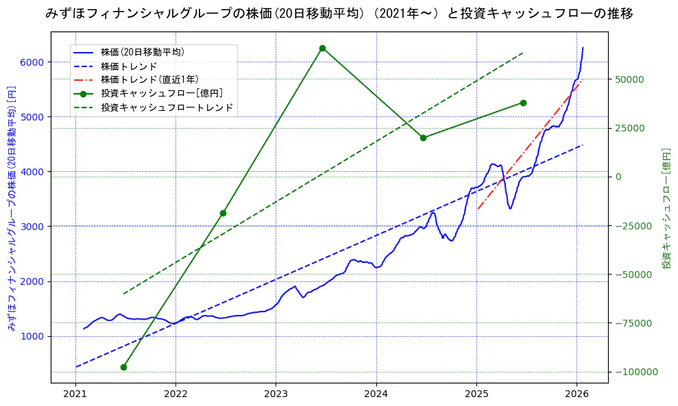 みずほフィナンシャルグループの過去5年間の株価と投資キャッシュフローの推移を示す2軸グラフ。株価の回帰直線、投資キャッシュフローの回帰直線、直近1年間の株価回帰直線を含み、財務指標と市場評価の関係性を視覚化。