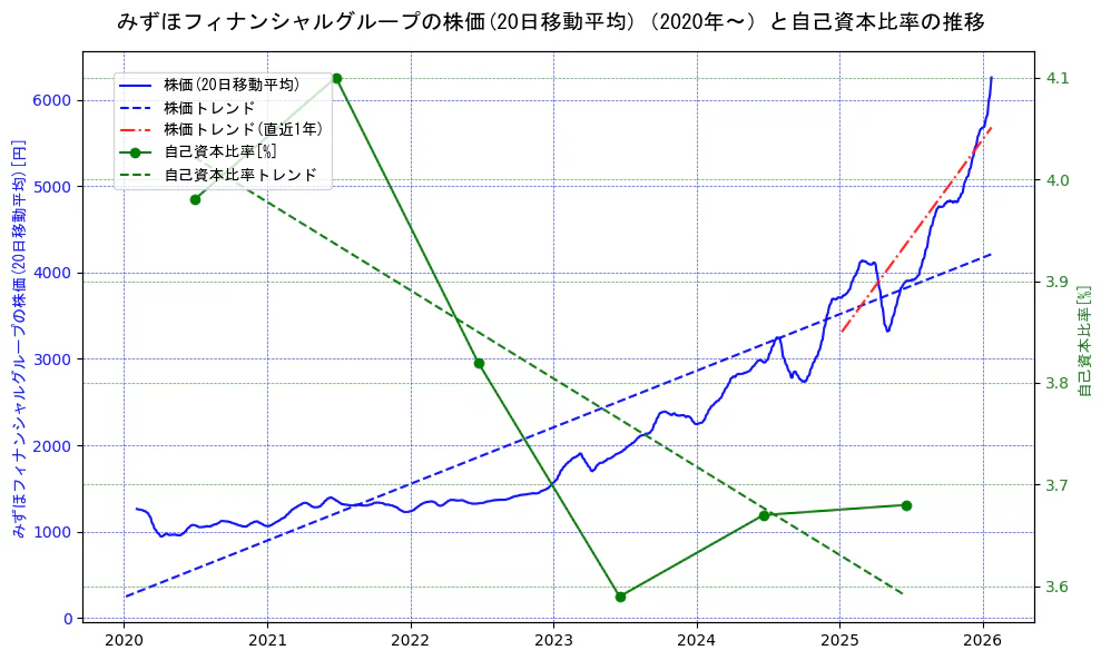 みずほフィナンシャルグループの過去5年間の株価と自己資本比率の推移を示す2軸グラフ。株価の回帰直線、自己資本比率の回帰直線、直近1年間の株価回帰直線を含み、財務指標と市場評価の関係性を視覚化。