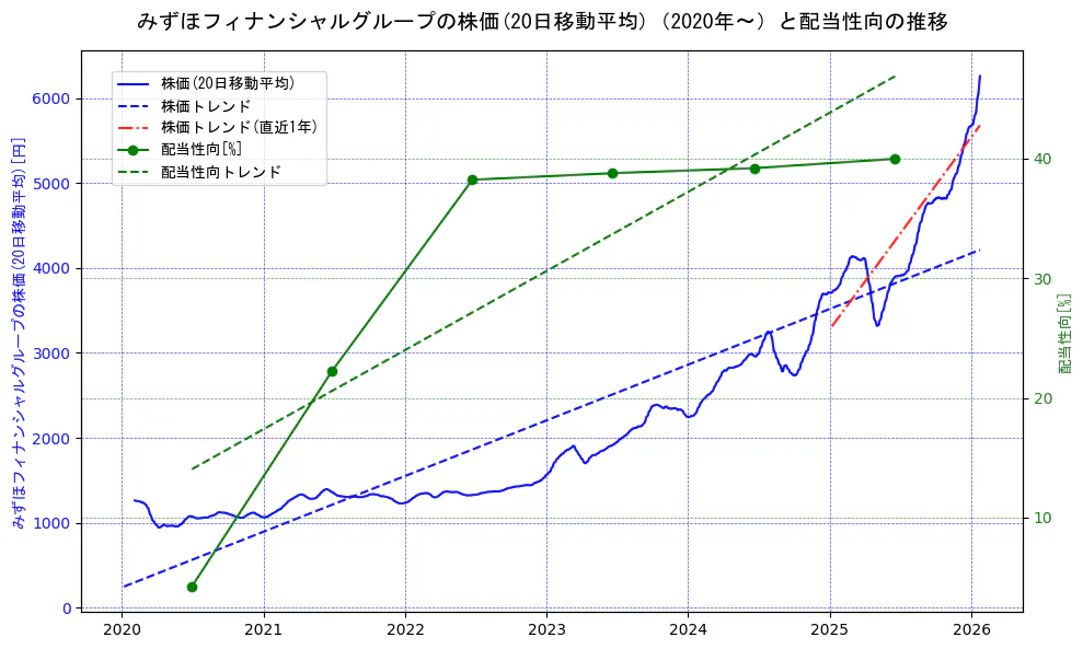 みずほフィナンシャルグループの過去5年間の株価と配当性向の推移を示す2軸グラフ。株価の回帰直線、配当性向の回帰直線、直近1年間の株価回帰直線を含み、財務指標と市場評価の関係性を視覚化。