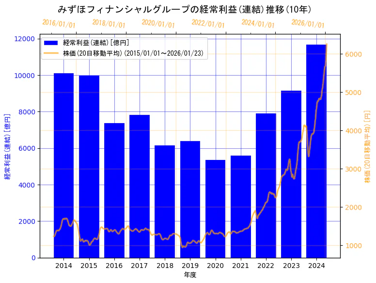 株式会社みずほフィナンシャルグループの経常利益(連結)と株価の10年間推移（2軸グラフ）