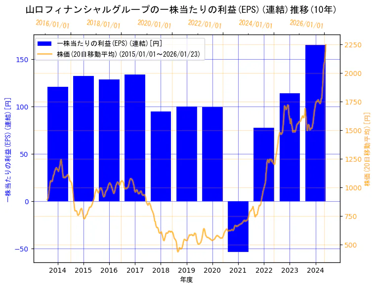 株式会社山口フィナンシャルグループの一株当たりの利益(EPS)(連結)と株価の10年間推移（2軸グラフ）