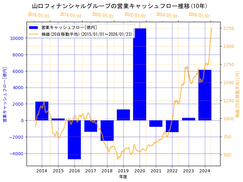 株式会社山口フィナンシャルグループの営業キャッシュフローと株価の10年間推移（2軸グラフ）