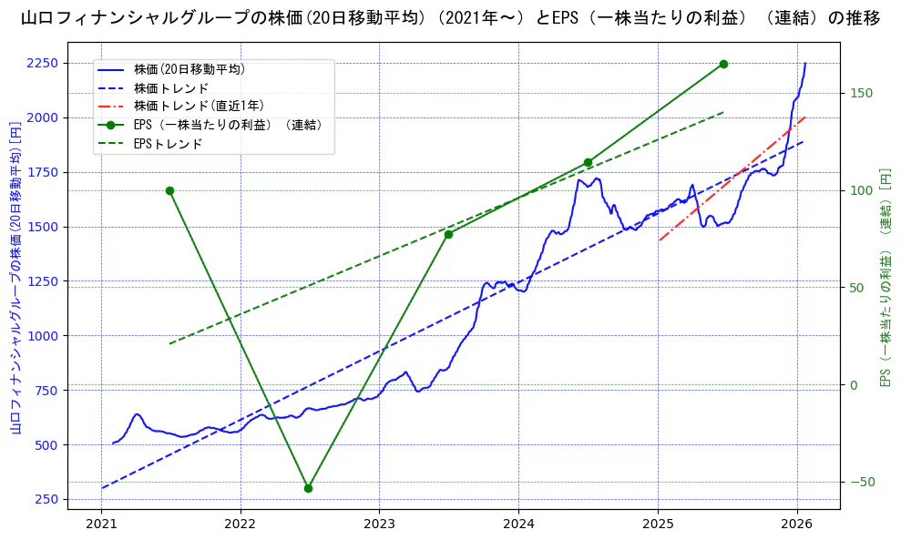 山口フィナンシャルグループの過去5年間の株価とEPS（一株当たりの利益）の推移を示す2軸グラフ。株価の回帰直線、EPS（一株当たりの利益）の回帰直線、直近1年間の株価回帰直線を含み、業績と市場評価の関係性を視覚化。
