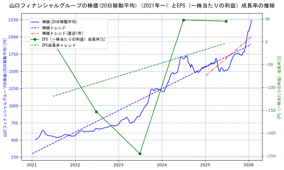 山口フィナンシャルグループの過去5年間の株価とEPS（一株当たりの利益）成長率の推移を示す2軸グラフ。株価の回帰直線、EPS（一株当たりの利益）成長率の回帰直線、直近1年間の株価回帰直線を含み、財務指標と市場評価の関係性を視覚化。