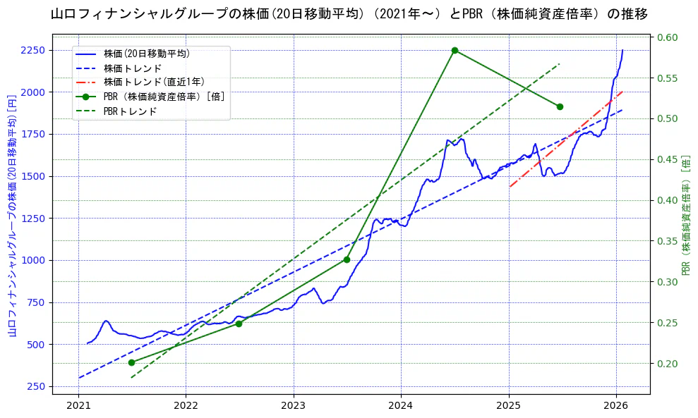 山口フィナンシャルグループの過去5年間の株価とPBR（株価純資産倍率）の推移を示す2軸グラフ。株価の回帰直線、PBR（株価純資産倍率）の回帰直線、直近1年間の株価回帰直線を含み、財務指標と市場評価の関係性を視覚化。