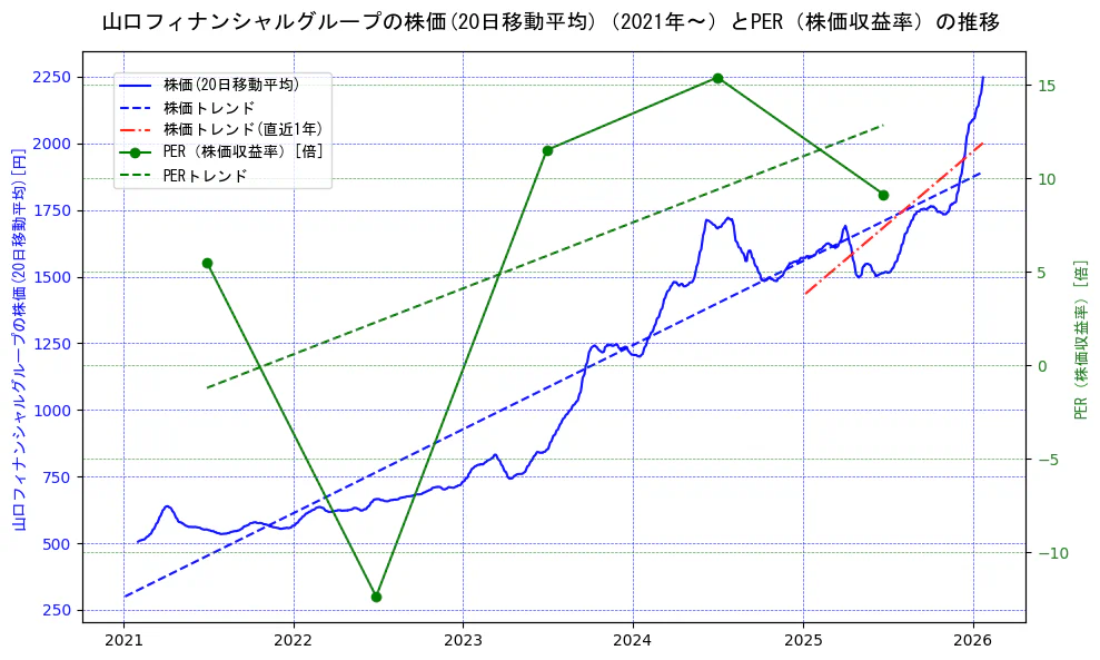 山口フィナンシャルグループの過去5年間の株価とPER（株価収益率）の推移を示す2軸グラフ。株価の回帰直線、PER（株価収益率）の回帰直線、直近1年間の株価回帰直線を含み、財務指標と市場評価の関係性を視覚化。