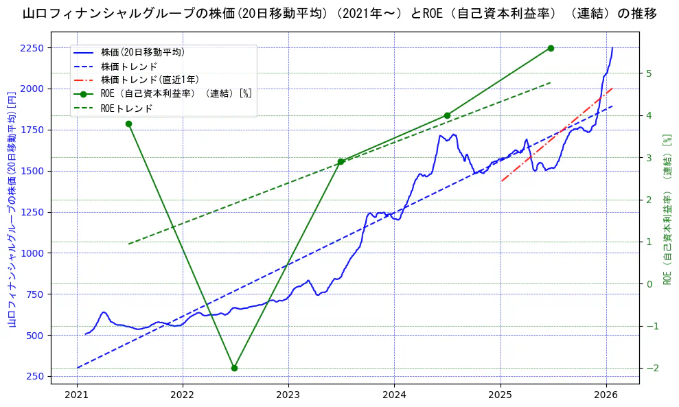 山口フィナンシャルグループの過去5年間の株価とROE（自己資本利益率）の推移を示す2軸グラフ。株価の回帰直線、ROE（自己資本利益率）回帰直線、直近1年間の株価回帰直線を含み、業績と市場評価の関係性を視覚化。