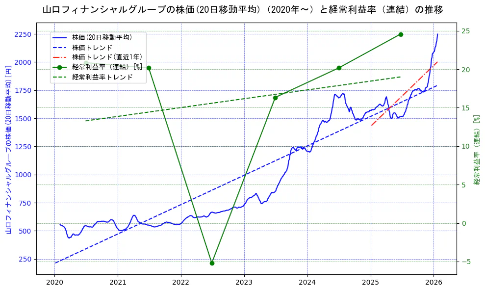 山口フィナンシャルグループの過去5年間の株価と経常利益率の推移を示す2軸グラフ。株価の回帰直線、経常利益率の回帰直線、直近1年間の株価回帰直線を含み、業績と市場評価の関係性を視覚化。