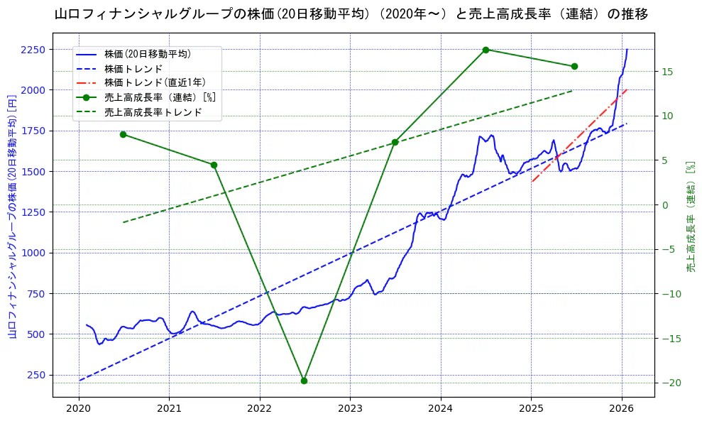 山口フィナンシャルグループの過去5年間の株価と売上高成長率の推移を示す2軸グラフ。株価の回帰直線、売上高成長率の回帰直線、直近1年間の株価回帰直線を含み、財務指標と市場評価の関係性を視覚化。