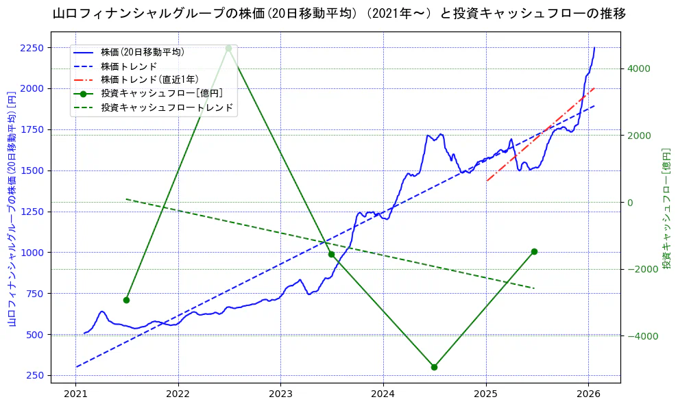 山口フィナンシャルグループの過去5年間の株価と投資キャッシュフローの推移を示す2軸グラフ。株価の回帰直線、投資キャッシュフローの回帰直線、直近1年間の株価回帰直線を含み、財務指標と市場評価の関係性を視覚化。