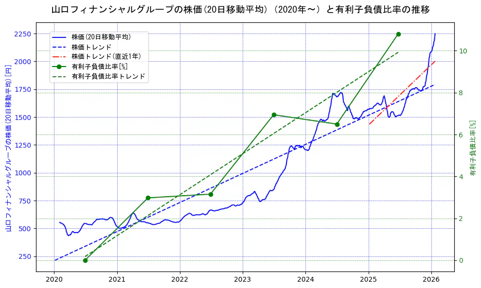 山口フィナンシャルグループの過去5年間の株価と有利子負債比率の推移を示す2軸グラフ。株価の回帰直線、有利子負債比率の回帰直線、直近1年間の株価回帰直線を含み、財務指標と市場評価の関係性を視覚化。