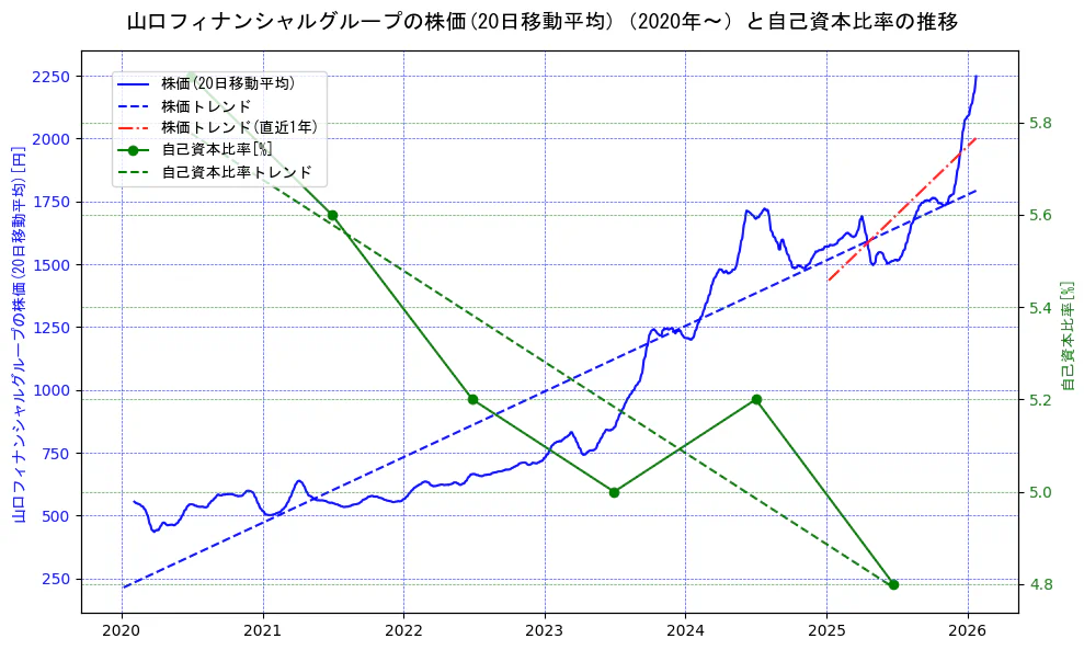 山口フィナンシャルグループの過去5年間の株価と自己資本比率の推移を示す2軸グラフ。株価の回帰直線、自己資本比率の回帰直線、直近1年間の株価回帰直線を含み、財務指標と市場評価の関係性を視覚化。