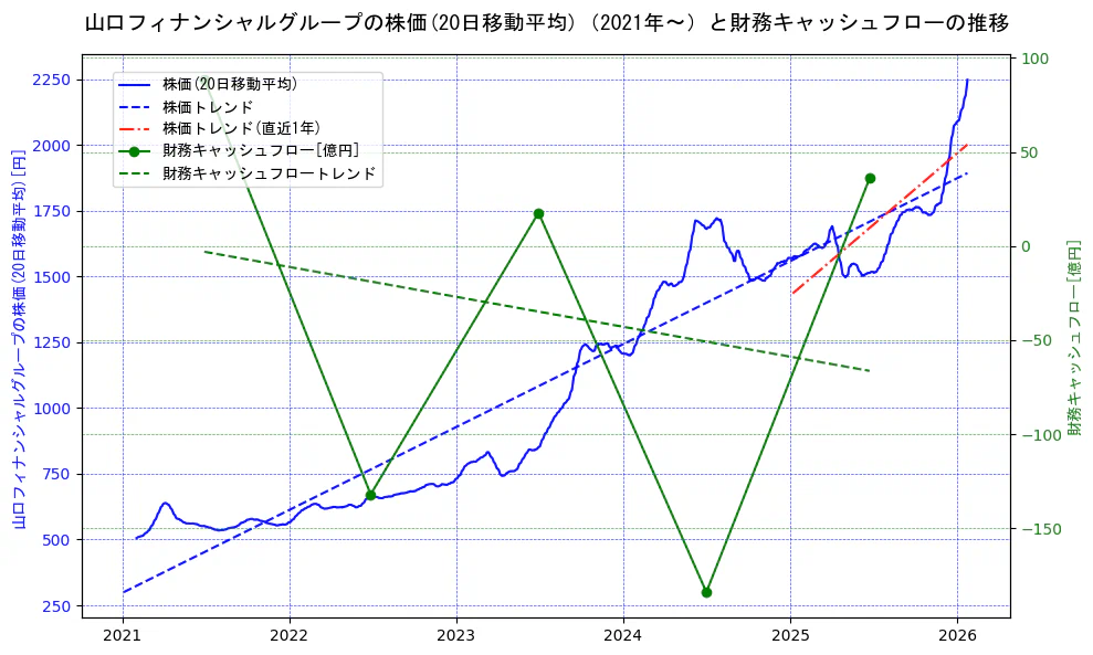 山口フィナンシャルグループの過去5年間の株価と財務キャッシュフローの推移を示す2軸グラフ。株価の回帰直線、財務キャッシュフローの回帰直線、直近1年間の株価回帰直線を含み、財務指標と市場評価の関係性を視覚化。