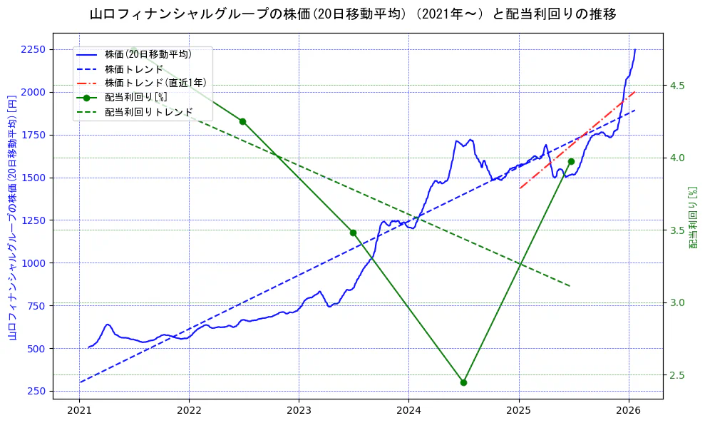 山口フィナンシャルグループの過去5年間の株価と配当利回りの推移を示す2軸グラフ。株価の回帰直線、配当利回りの回帰直線、直近1年間の株価回帰直線を含み、財務指標と市場評価の関係性を視覚化。