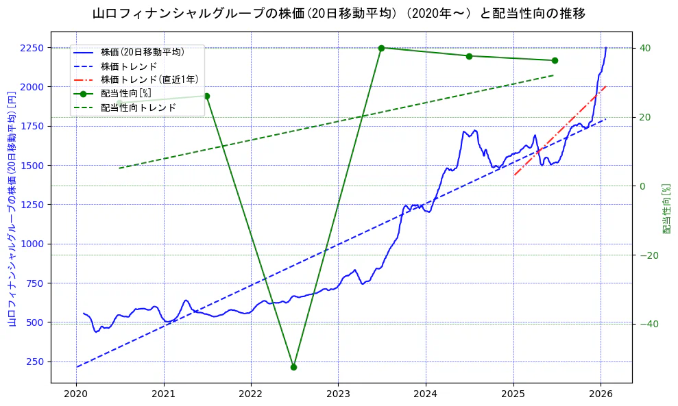 山口フィナンシャルグループの過去5年間の株価と配当性向の推移を示す2軸グラフ。株価の回帰直線、配当性向の回帰直線、直近1年間の株価回帰直線を含み、財務指標と市場評価の関係性を視覚化。