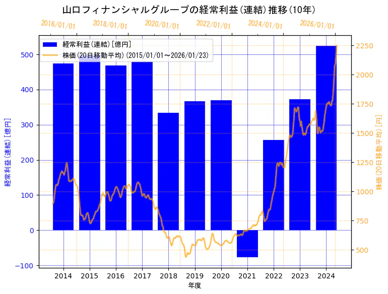 株式会社山口フィナンシャルグループの経常利益(連結)と株価の10年間推移（2軸グラフ）