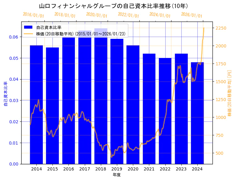 株式会社山口フィナンシャルグループの自己資本比率と株価の10年間推移（2軸グラフ）