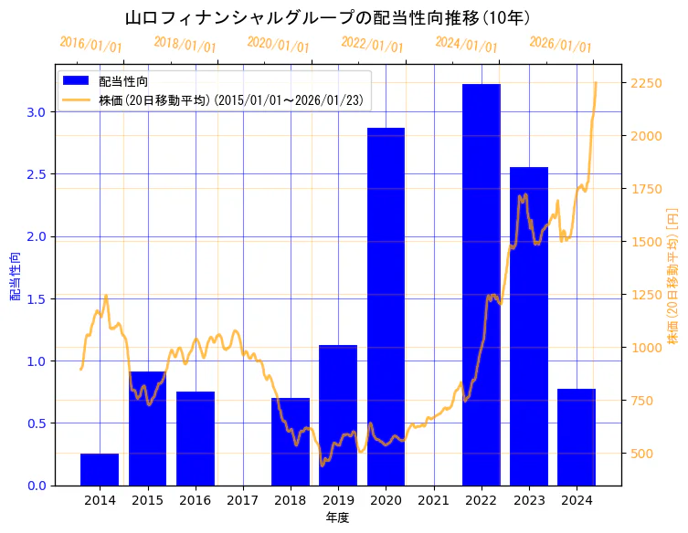 株式会社山口フィナンシャルグループの配当性向と株価の10年間推移（2軸グラフ）