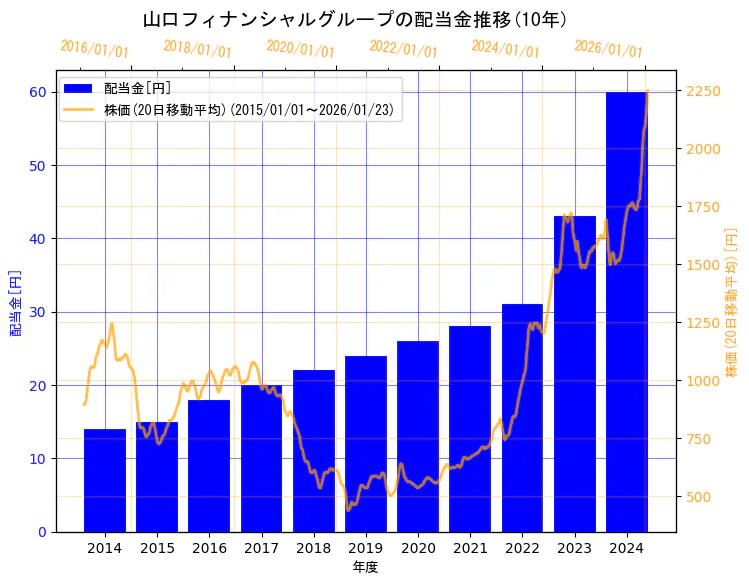 株式会社山口フィナンシャルグループの配当金と株価の10年間推移（2軸グラフ）