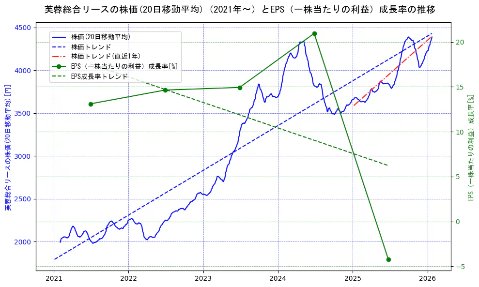 芙蓉総合リースの過去5年間の株価とEPS（一株当たりの利益）成長率の推移を示す2軸グラフ。株価の回帰直線、EPS（一株当たりの利益）成長率の回帰直線、直近1年間の株価回帰直線を含み、財務指標と市場評価の関係性を視覚化。