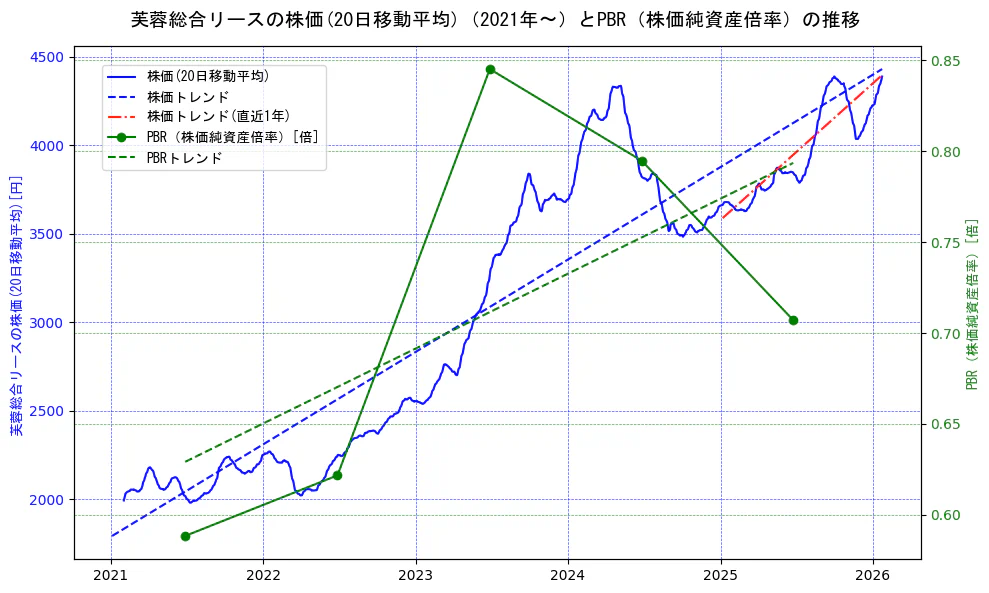 芙蓉総合リースの過去5年間の株価とPBR（株価純資産倍率）の推移を示す2軸グラフ。株価の回帰直線、PBR（株価純資産倍率）の回帰直線、直近1年間の株価回帰直線を含み、財務指標と市場評価の関係性を視覚化。