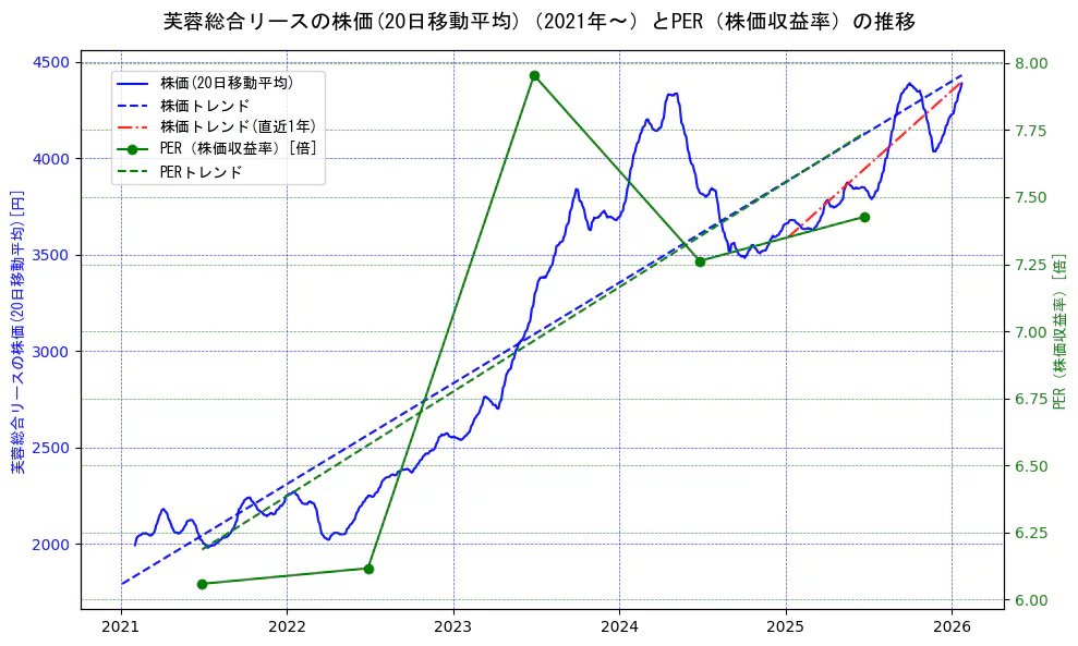 芙蓉総合リースの過去5年間の株価とPER（株価収益率）の推移を示す2軸グラフ。株価の回帰直線、PER（株価収益率）の回帰直線、直近1年間の株価回帰直線を含み、財務指標と市場評価の関係性を視覚化。