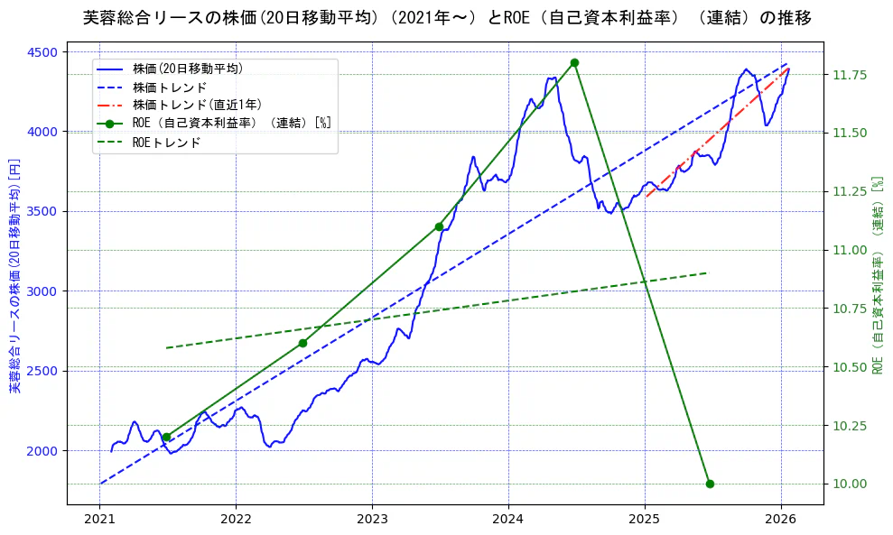 芙蓉総合リースの過去5年間の株価とROE（自己資本利益率）の推移を示す2軸グラフ。株価の回帰直線、ROE（自己資本利益率）回帰直線、直近1年間の株価回帰直線を含み、業績と市場評価の関係性を視覚化。