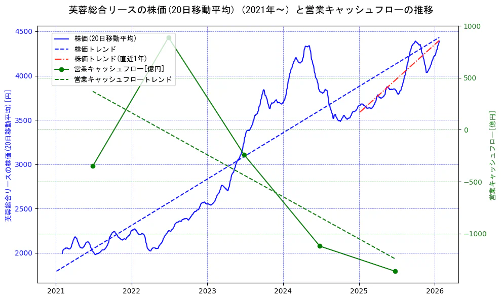 芙蓉総合リースの過去5年間の株価と営業キャッシュフローの推移を示す2軸グラフ。株価の回帰直線、営業キャッシュフローの回帰直線、直近1年間の株価回帰直線を含み、財務指標と市場評価の関係性を視覚化。