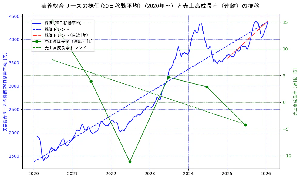 芙蓉総合リースの過去5年間の株価と売上高成長率の推移を示す2軸グラフ。株価の回帰直線、売上高成長率の回帰直線、直近1年間の株価回帰直線を含み、財務指標と市場評価の関係性を視覚化。