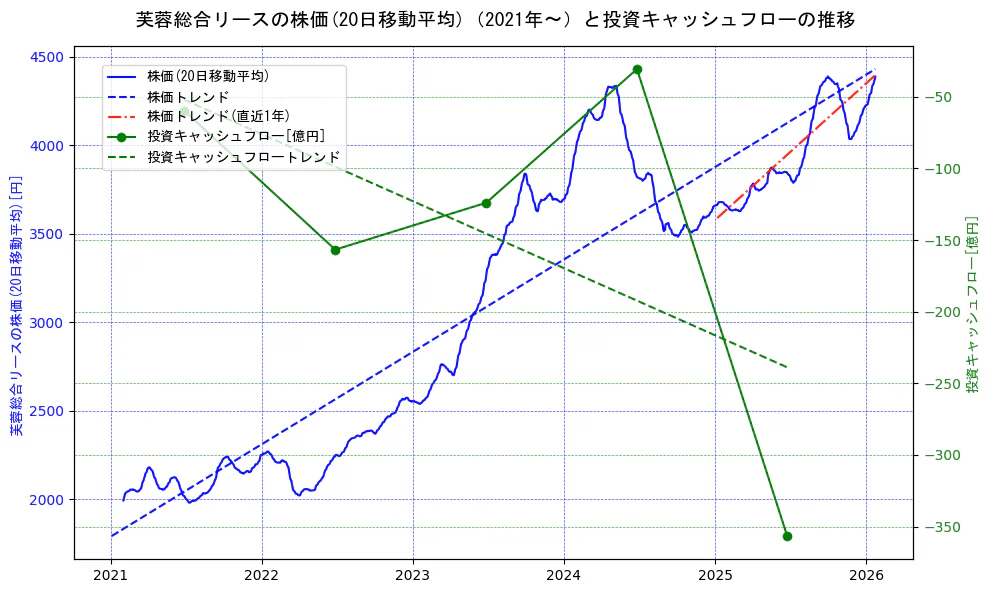 芙蓉総合リースの過去5年間の株価と投資キャッシュフローの推移を示す2軸グラフ。株価の回帰直線、投資キャッシュフローの回帰直線、直近1年間の株価回帰直線を含み、財務指標と市場評価の関係性を視覚化。