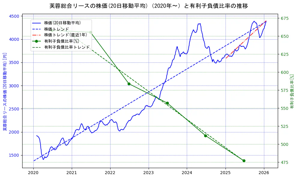 芙蓉総合リースの過去5年間の株価と有利子負債比率の推移を示す2軸グラフ。株価の回帰直線、有利子負債比率の回帰直線、直近1年間の株価回帰直線を含み、財務指標と市場評価の関係性を視覚化。