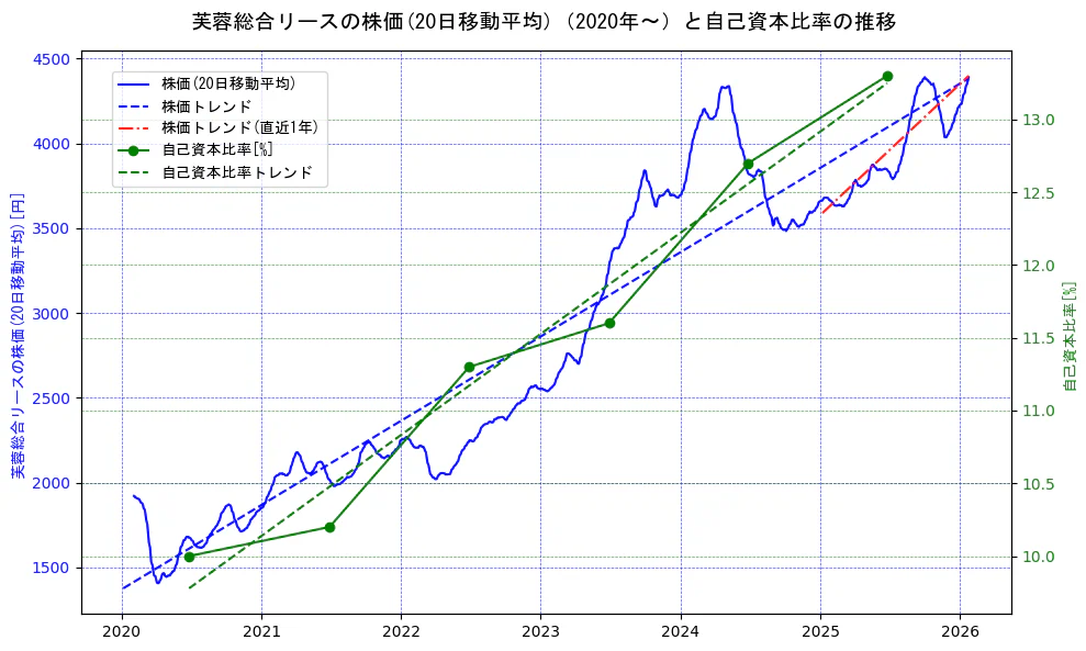 芙蓉総合リースの過去5年間の株価と自己資本比率の推移を示す2軸グラフ。株価の回帰直線、自己資本比率の回帰直線、直近1年間の株価回帰直線を含み、財務指標と市場評価の関係性を視覚化。