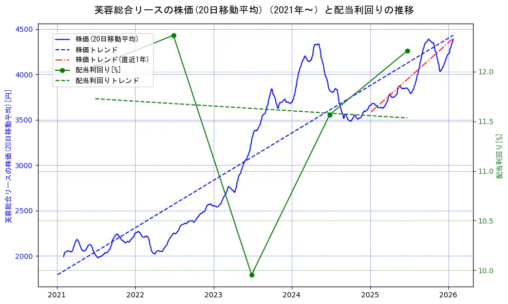 芙蓉総合リースの過去5年間の株価と配当利回りの推移を示す2軸グラフ。株価の回帰直線、配当利回りの回帰直線、直近1年間の株価回帰直線を含み、財務指標と市場評価の関係性を視覚化。