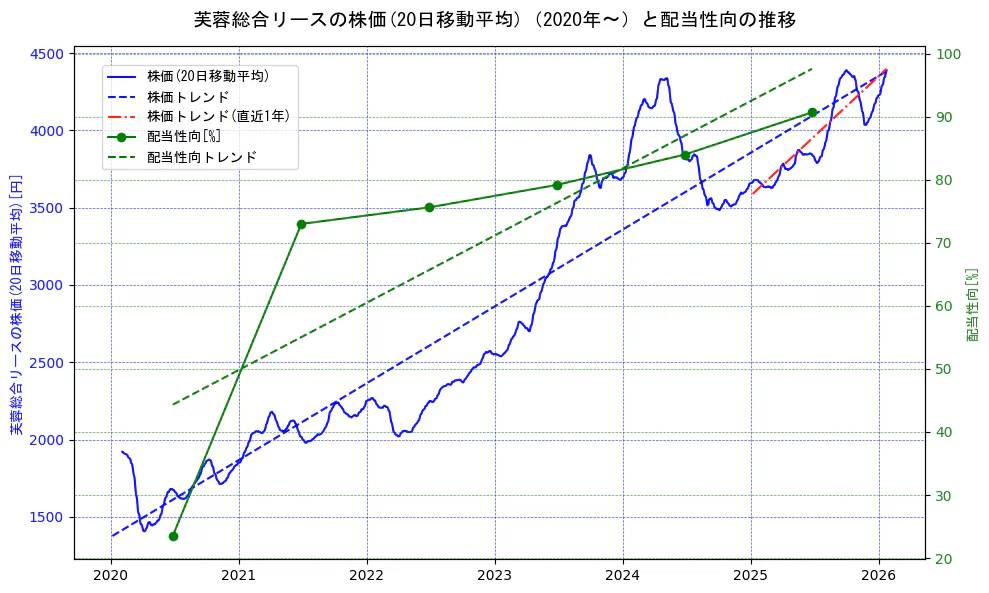 芙蓉総合リースの過去5年間の株価と配当性向の推移を示す2軸グラフ。株価の回帰直線、配当性向の回帰直線、直近1年間の株価回帰直線を含み、財務指標と市場評価の関係性を視覚化。