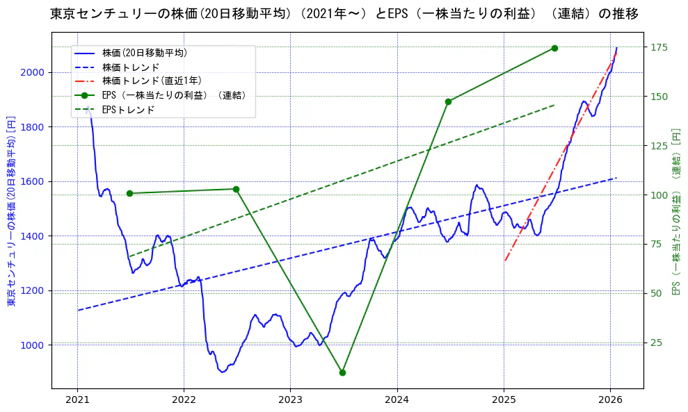 東京センチュリーの過去5年間の株価とEPS（一株当たりの利益）の推移を示す2軸グラフ。株価の回帰直線、EPS（一株当たりの利益）の回帰直線、直近1年間の株価回帰直線を含み、業績と市場評価の関係性を視覚化。