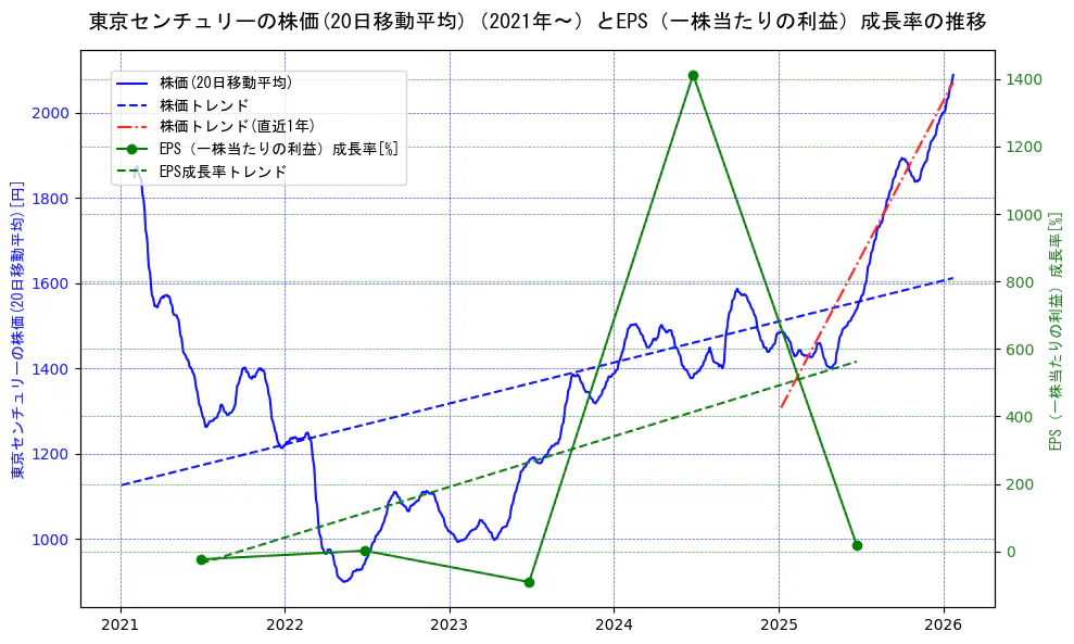 東京センチュリーの過去5年間の株価とEPS（一株当たりの利益）成長率の推移を示す2軸グラフ。株価の回帰直線、EPS（一株当たりの利益）成長率の回帰直線、直近1年間の株価回帰直線を含み、財務指標と市場評価の関係性を視覚化。