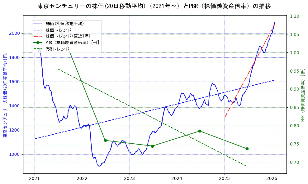 東京センチュリーの過去5年間の株価とPBR（株価純資産倍率）の推移を示す2軸グラフ。株価の回帰直線、PBR（株価純資産倍率）の回帰直線、直近1年間の株価回帰直線を含み、財務指標と市場評価の関係性を視覚化。