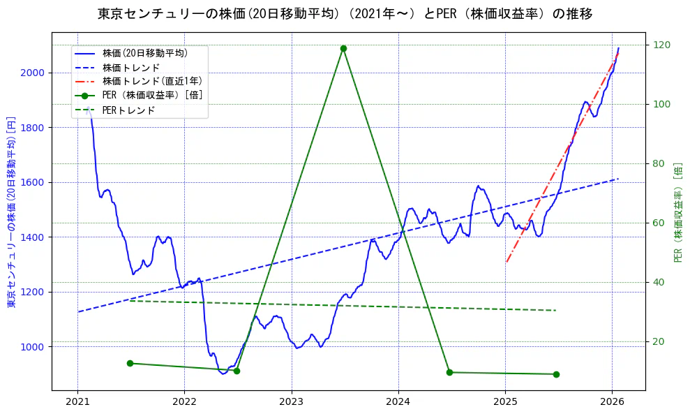東京センチュリーの過去5年間の株価とPER（株価収益率）の推移を示す2軸グラフ。株価の回帰直線、PER（株価収益率）の回帰直線、直近1年間の株価回帰直線を含み、財務指標と市場評価の関係性を視覚化。