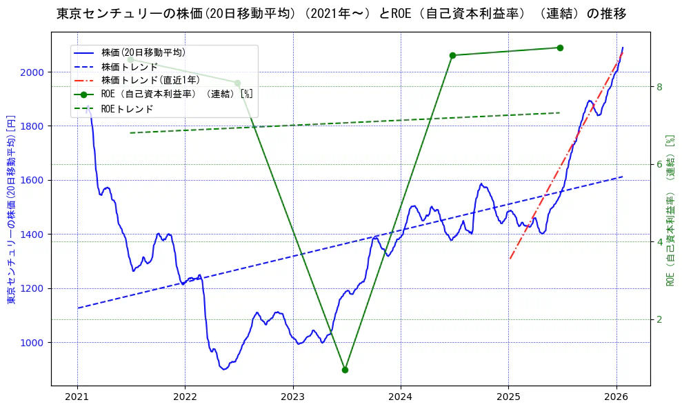 東京センチュリーの過去5年間の株価とROE（自己資本利益率）の推移を示す2軸グラフ。株価の回帰直線、ROE（自己資本利益率）回帰直線、直近1年間の株価回帰直線を含み、業績と市場評価の関係性を視覚化。