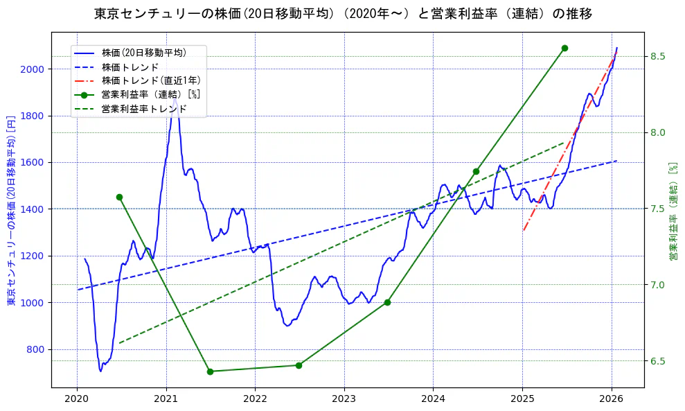 東京センチュリーの過去5年間の株価と営業利益率の推移を示す2軸グラフ。株価の回帰直線、営業利益率の回帰直線、直近1年間の株価回帰直線を含み、業績と市場評価の関係性を視覚化。