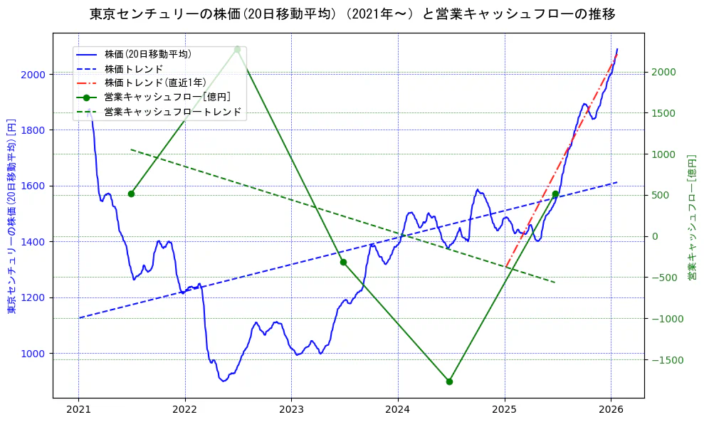東京センチュリーの過去5年間の株価と営業キャッシュフローの推移を示す2軸グラフ。株価の回帰直線、営業キャッシュフローの回帰直線、直近1年間の株価回帰直線を含み、財務指標と市場評価の関係性を視覚化。