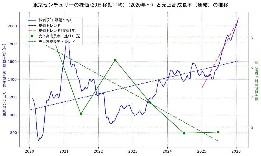 東京センチュリーの過去5年間の株価と売上高成長率の推移を示す2軸グラフ。株価の回帰直線、売上高成長率の回帰直線、直近1年間の株価回帰直線を含み、財務指標と市場評価の関係性を視覚化。