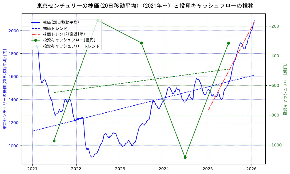 東京センチュリーの過去5年間の株価と投資キャッシュフローの推移を示す2軸グラフ。株価の回帰直線、投資キャッシュフローの回帰直線、直近1年間の株価回帰直線を含み、財務指標と市場評価の関係性を視覚化。