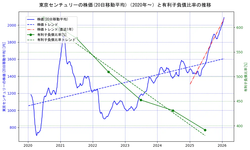 東京センチュリーの過去5年間の株価と有利子負債比率の推移を示す2軸グラフ。株価の回帰直線、有利子負債比率の回帰直線、直近1年間の株価回帰直線を含み、財務指標と市場評価の関係性を視覚化。