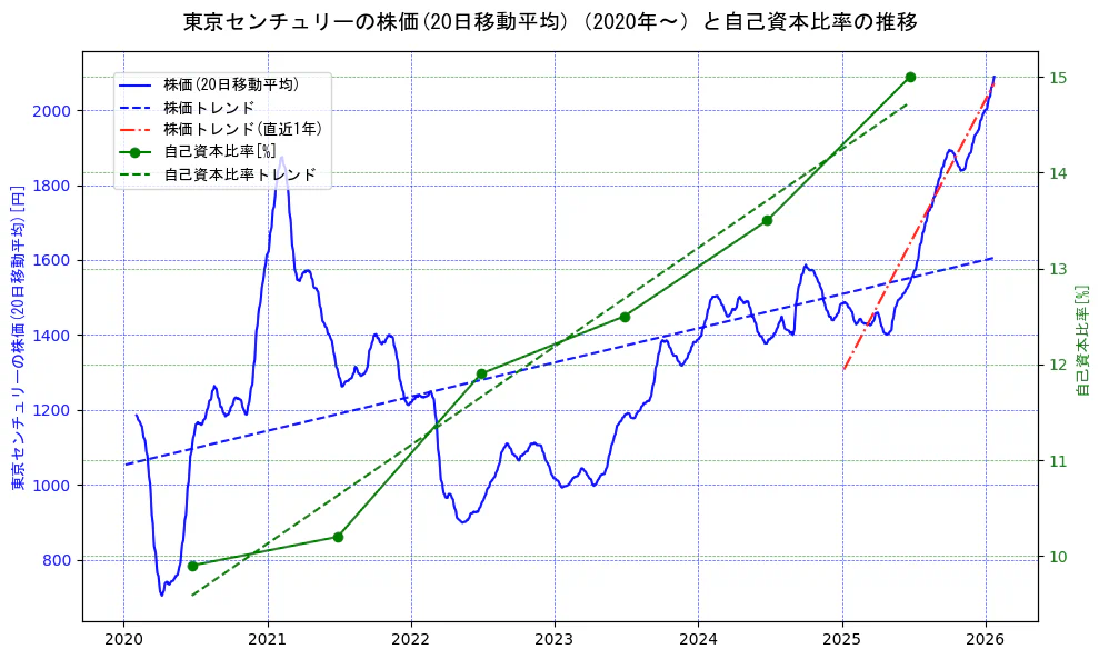 東京センチュリーの過去5年間の株価と自己資本比率の推移を示す2軸グラフ。株価の回帰直線、自己資本比率の回帰直線、直近1年間の株価回帰直線を含み、財務指標と市場評価の関係性を視覚化。