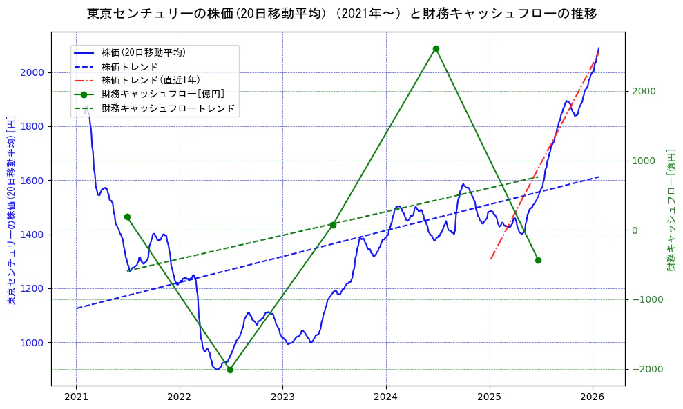 東京センチュリーの過去5年間の株価と財務キャッシュフローの推移を示す2軸グラフ。株価の回帰直線、財務キャッシュフローの回帰直線、直近1年間の株価回帰直線を含み、財務指標と市場評価の関係性を視覚化。