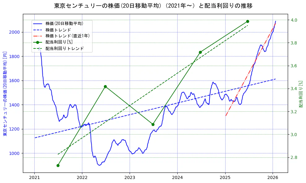 東京センチュリーの過去5年間の株価と配当利回りの推移を示す2軸グラフ。株価の回帰直線、配当利回りの回帰直線、直近1年間の株価回帰直線を含み、財務指標と市場評価の関係性を視覚化。