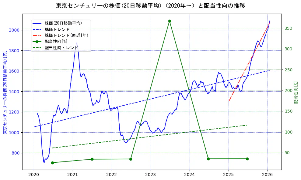 東京センチュリーの過去5年間の株価と配当性向の推移を示す2軸グラフ。株価の回帰直線、配当性向の回帰直線、直近1年間の株価回帰直線を含み、財務指標と市場評価の関係性を視覚化。