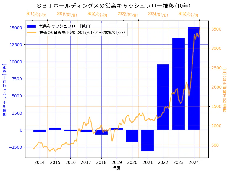 ＳＢＩホールディングス株式会社の営業キャッシュフローと株価の10年間推移（2軸グラフ）