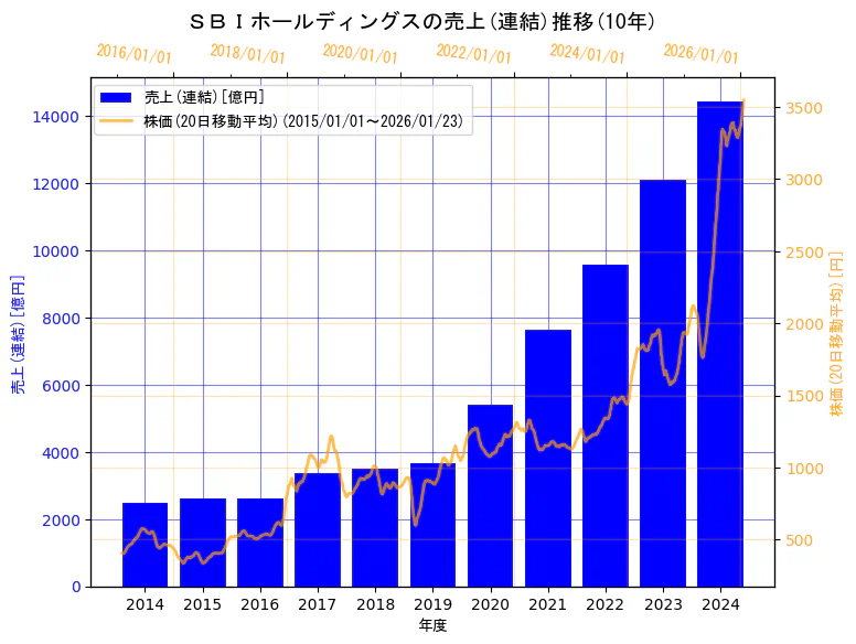 ＳＢＩホールディングス株式会社の売上(連結)と株価の10年間推移（2軸グラフ）